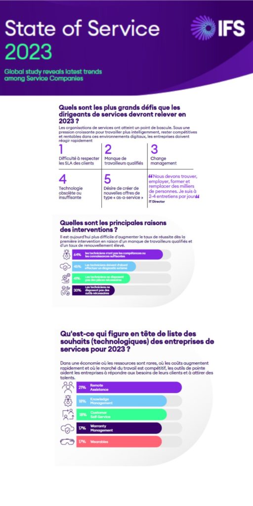 L'étude IFS State of Service 2023 révèle les plus grands défis et les