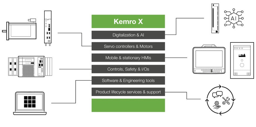KeStudio fait partie intégrante de Kemro X, plateforme d’automatisation éprouvée sur le marché depuis 2019.